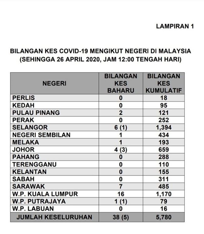bilangan kes ikut negeri