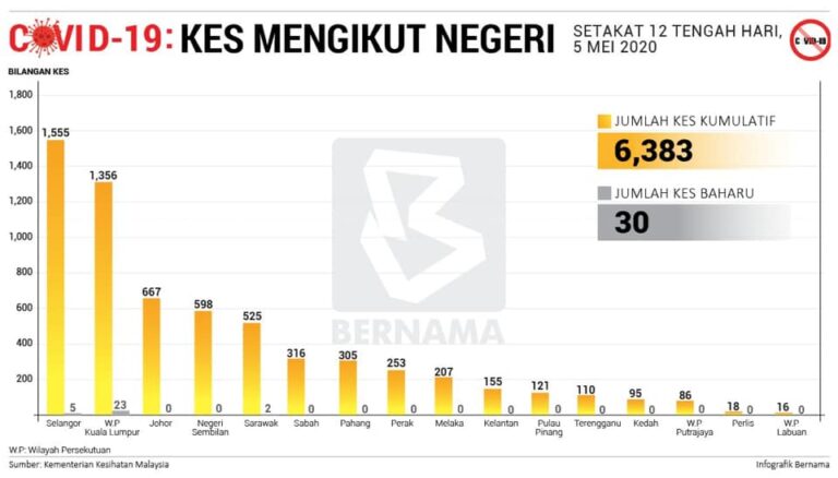 kes ikut negeri 0505