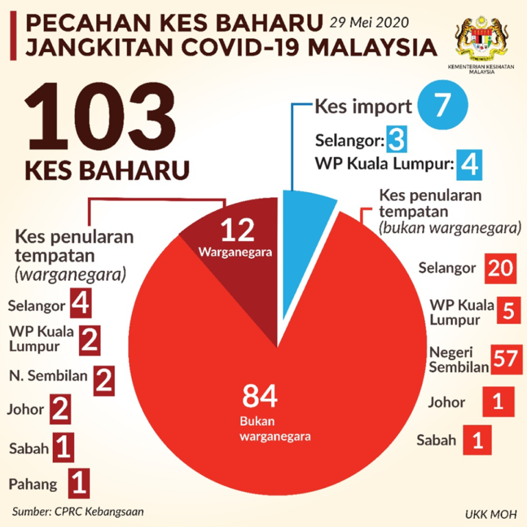 pecahan kes baru 2905