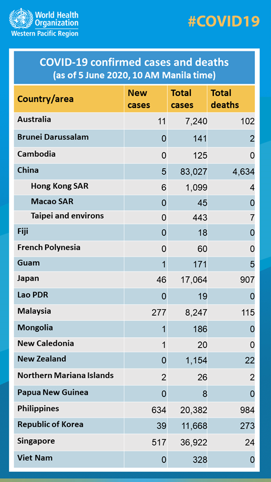 who statistik